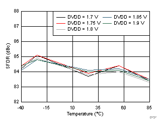 ADC32J42 ADC32J43 ADC32J44 ADC32J45 D527_SBAS663.gif