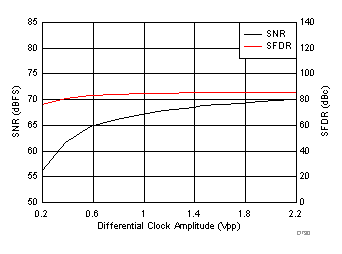 ADC32J42 ADC32J43 ADC32J44 ADC32J45 D530_SBAS663.gif