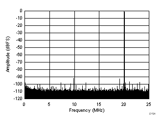 ADC32J42 ADC32J43 ADC32J44 ADC32J45 D704_SBAS663.gif