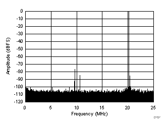 ADC32J42 ADC32J43 ADC32J44 ADC32J45 D707_SBAS663.gif