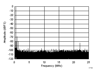 ADC32J42 ADC32J43 ADC32J44 ADC32J45 D709_SBAS663.gif