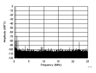 ADC32J42 ADC32J43 ADC32J44 ADC32J45 D710_SBAS663.gif