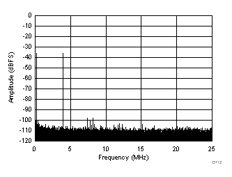 ADC32J42 ADC32J43 ADC32J44 ADC32J45 D712_SBAS663.gif