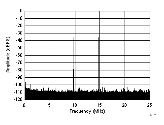 ADC32J42 ADC32J43 ADC32J44 ADC32J45 D714_SBAS663.gif