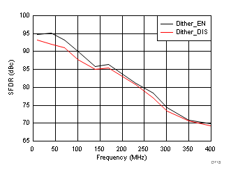 ADC32J42 ADC32J43 ADC32J44 ADC32J45 D718_SBAS663.gif