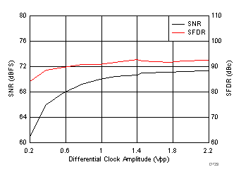 ADC32J42 ADC32J43 ADC32J44 ADC32J45 D729_SBAS663.gif