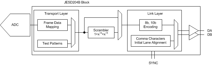 ADC32J42 ADC32J43 ADC32J44 ADC32J45 JESD204B_Blck_BAS663.gif