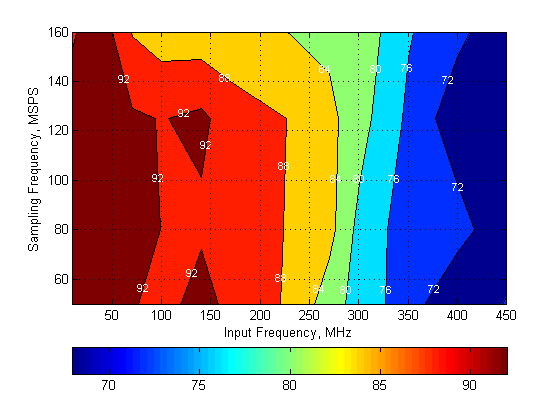 ADC32J42 ADC32J43 ADC32J44 ADC32J45 SFDR_6dB_SBAS663.png