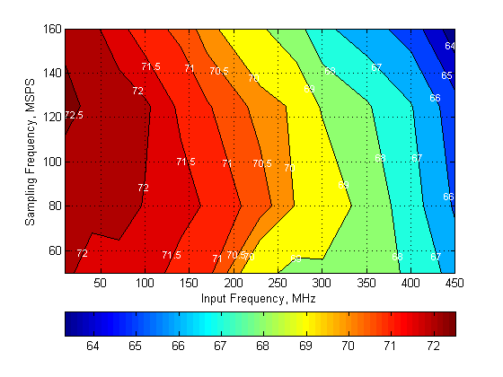 ADC32J42 ADC32J43 ADC32J44 ADC32J45 SNR_0dB_SBAS663.png