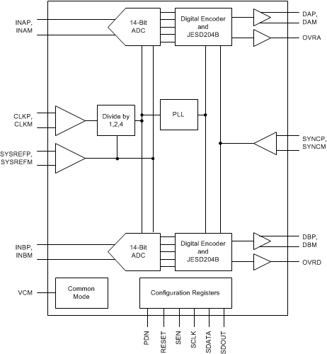 ADC32J42 ADC32J43 ADC32J44 ADC32J45 fbd_sbas663.gif