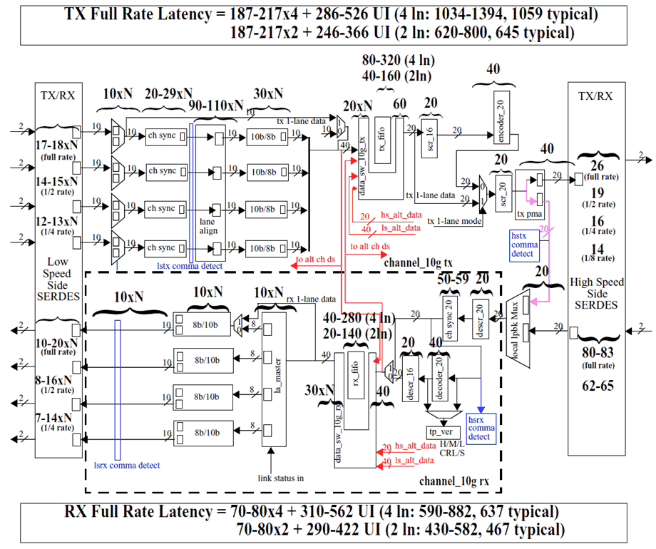 TLK10031 10G_Latency.gif