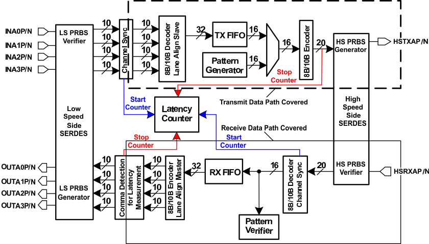 TLK10031 Tx_Rx_comma_detect_llsel3.gif