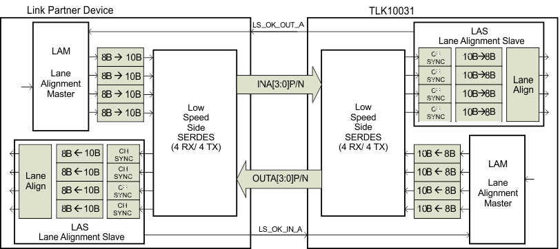 TLK10031 lane_align_sch_llsel3.gif