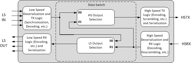 TLK10031 signal_routing_sllsel3.gif