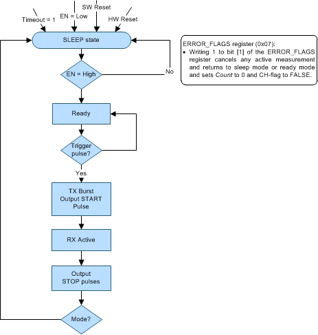 TDC1011-Q1 TDC1000_stat_mach_NAS648.gif