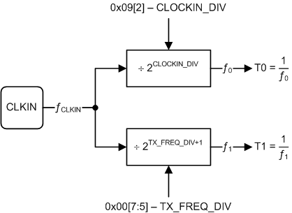 TDC1011-Q1 clk_tree_NAS648.gif