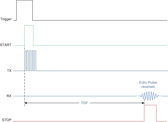 TDC1011-Q1 lvl_meter_pulses_NAS648.gif