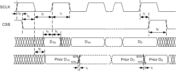 TDC1011-Q1 tim_SPI_NAS648.gif