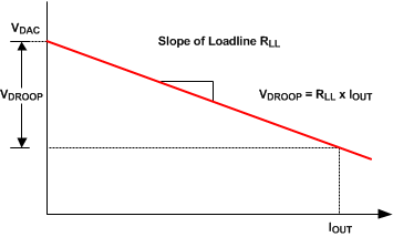 TPS53647 loadline_droop_slusc39.gif