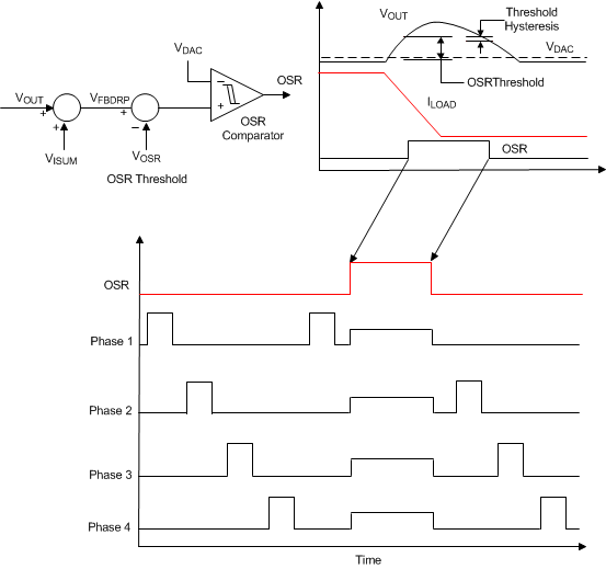 TPS53647 osr_pwm_slusc39.gif