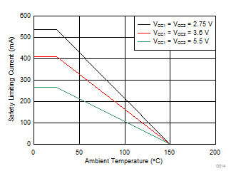 ISO7820 ISO7820F D014_SLLSEM2.gif