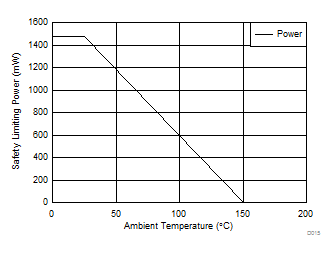 ISO7820 ISO7820F D015_SLLSEM2.gif