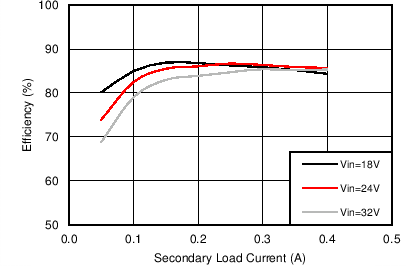 LM5160-Q1 fbk_ProdEVM_Eff.png