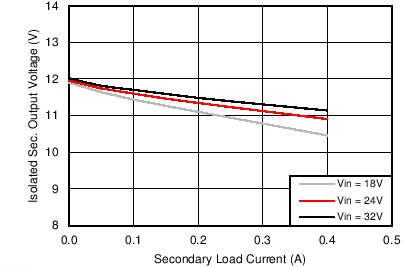 LM5160-Q1 fbk_ProdEVM_Reg.png