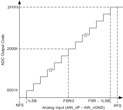 ADS8674 ADS8678 an_adc_tx_function_sbas627.gif