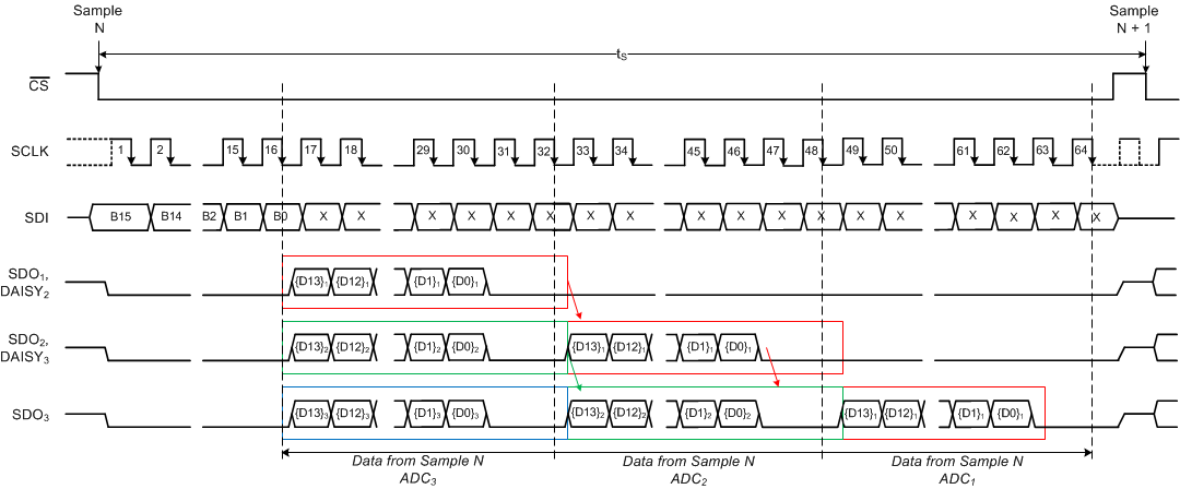 ADS8674 ADS8678 daisy_timing_sbas627.gif