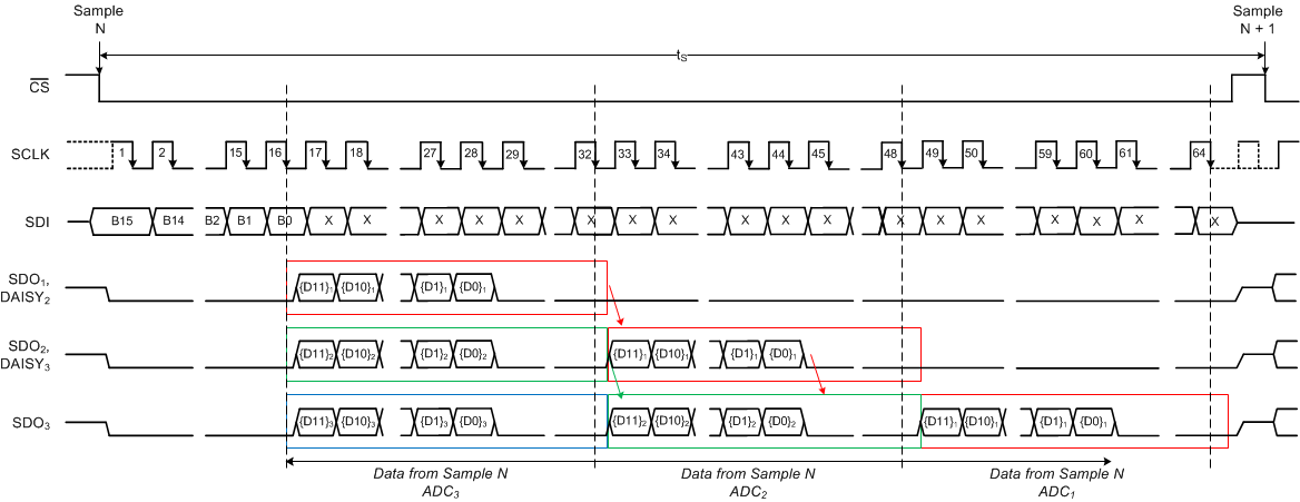 ADS8664 ADS8668 daisy_timing_sbas492.gif