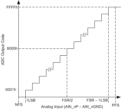 ADS8684A ADS8688A an_adc_tx_function_sbas582.gif