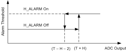 ADS8684A ADS8688A an_alarm_hyst_high_sbas582.gif
