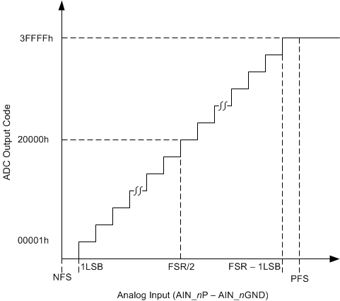 ADS8694 ADS8698 an_adc_tx_function_sbas686.gif