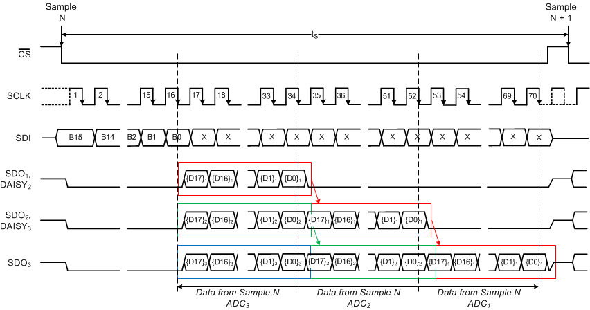 ADS8694 ADS8698 daisy_timing_sbas686.gif