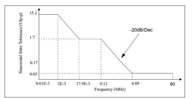 ONET1130EC Transmitter_Input_Sinusoidal_Jitter_sllsej3.gif