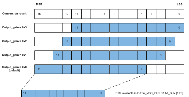 FDC2212 FDC2214 FDC2112 FDC2114 conversion_data_output_gain_snoscy9.gif