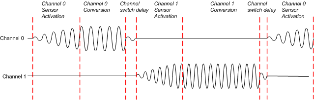 FDC2212 FDC2214 FDC2112 FDC2114 sequential_mode_ch_seq_snoscy9.gif