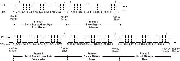 FDC2212 FDC2214 FDC2112 FDC2114 td_I2C_read_reg_seq_snoscy9.gif