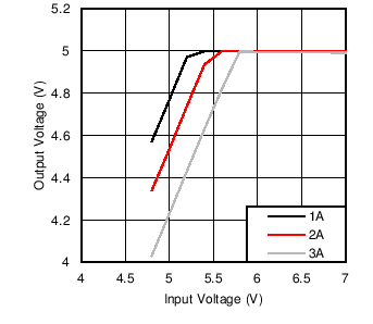 automotive cold-crank warm-crank start-stop low dropout voltage LM53602-Q1 LM53603-Q1 C003_desc_5Vdrop.png