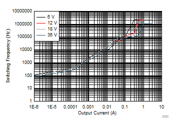 LM53602-Q1 LM53603-Q1 D030_app_F_I_3p3V_revB_SNVSA42.gif