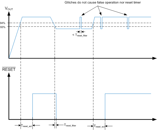 automotive integrated precision reset operation supervisor circuit LM53602-Q1 LM53603-Q1 reset_time_plot1.gif