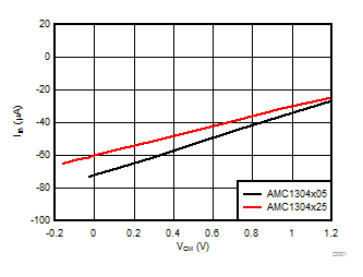 AMC1304L05 AMC1304L25 AMC1304M05 AMC1304M25 D001_SBAS655.gif