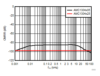 AMC1304L05 AMC1304L25 AMC1304M05 AMC1304M25 D002_SBAS655.gif