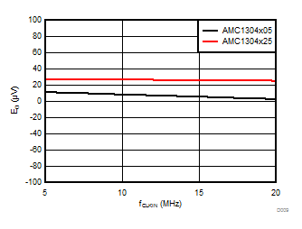 AMC1304L05 AMC1304L25 AMC1304M05 AMC1304M25 D009_SBAS655.gif