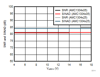 AMC1304L05 AMC1304L25 AMC1304M05 AMC1304M25 D014_SBAS655.gif