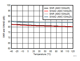 AMC1304L05 AMC1304L25 AMC1304M05 AMC1304M25 D015_SBAS655.gif