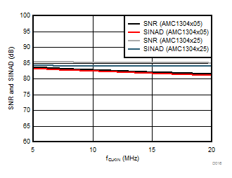 AMC1304L05 AMC1304L25 AMC1304M05 AMC1304M25 D016_SBAS655.gif