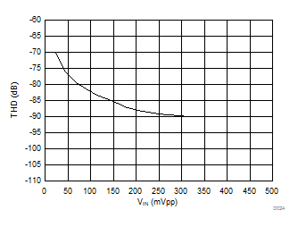 AMC1304L05 AMC1304L25 AMC1304M05 AMC1304M25 D024_SBAS655.gif