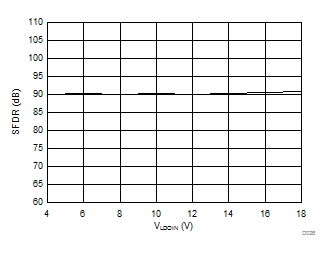 AMC1304L05 AMC1304L25 AMC1304M05 AMC1304M25 D026_SBAS655.gif